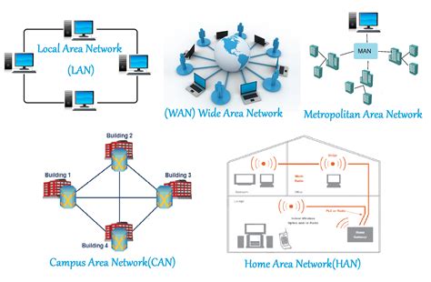 Networks .